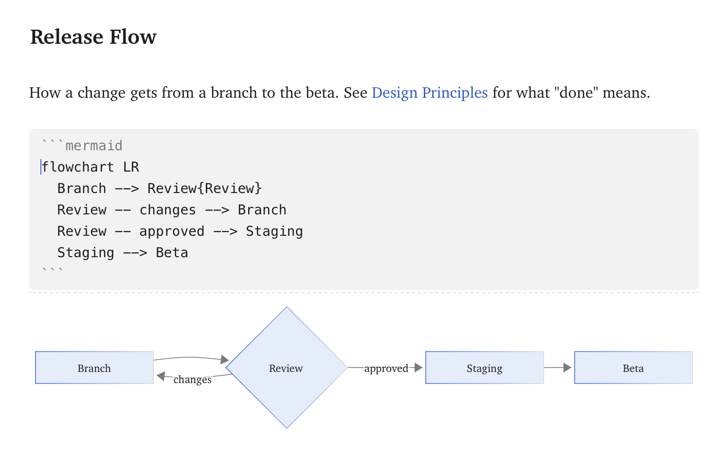A flowchart drawn from a mermaid block, beside the block being edited